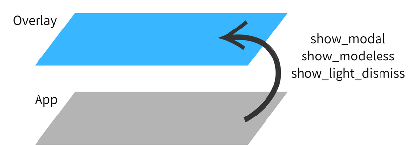 Overlay System